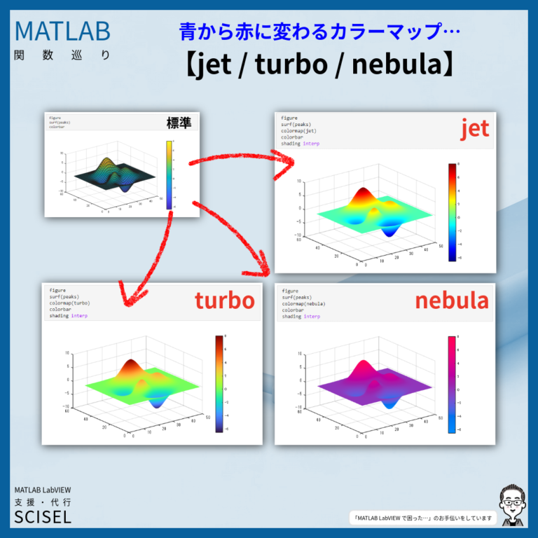「増減がありそうなデータのカラーマップ、どうしよう…」に便利な jet / turbo / nebula MATLAB 関数巡り | SCISEL