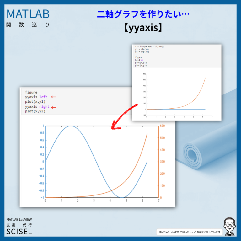 MATLABで二軸プロットを作るには？yyaxis と colororder の基本と使いどころ | SCISEL